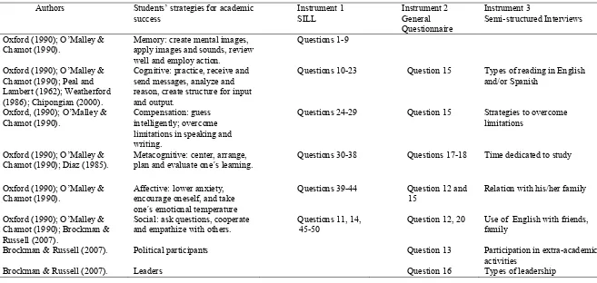 Table 4 The use of three Instruments to identify the relation between Language Learning Strategies and Academic Success 