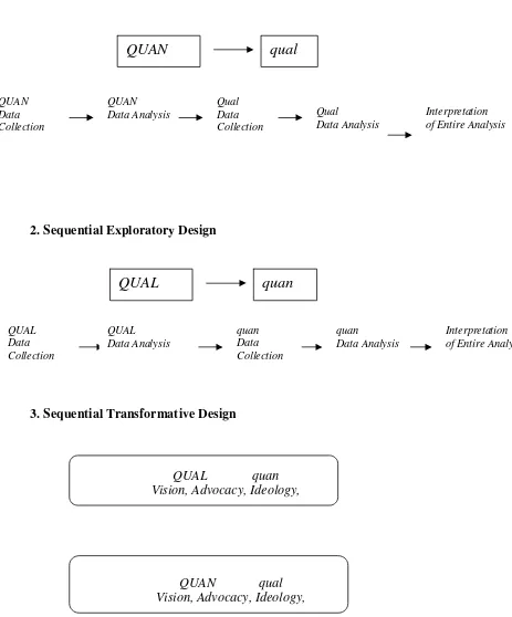 Figure 4. Sequential Designs: Explanatory, Exploratory and Transformative (Creswell, et 