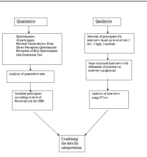 Figure 5. Sequential, Explanatory Study Design and Analysis Approach (McKenzie 2009, p