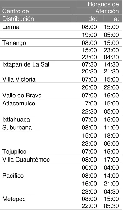 Tabla 2.2 Horarios de atención en los 12 centros de distribución    