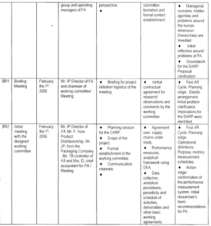 Table  5.2­2:  Chronological  account  of the  planning  stage  in the  first  AR  cycle 