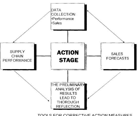 Figure 5.2­2  Diagram  showing  the  general  activities  comprising  the  action  stage  in the first  AR  cvcle 