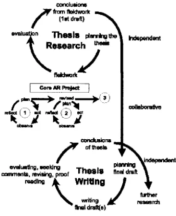 Figure  1.6­1:  The  relationship  between  CARP  and  DARP.  Adapted  from  (Zuber­Skerrit  and  Perry, 2002) 