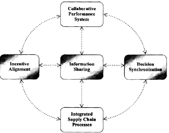 Figure  2.5­1:  Reciprocal  approach  to  understand  the  interacting  dimensions  of  SC  collaboration adapted from (Simatupang and Sridharan, 2005) 