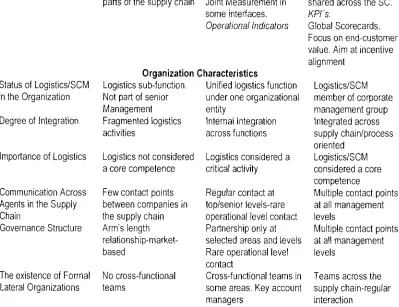 Table  3.1­1: Stages  of  Organizational  Integration 