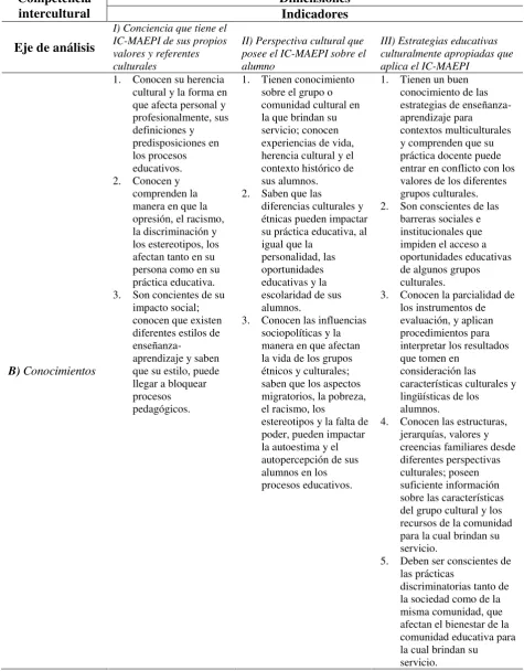 Tabla 13 - Indicadores sobre los conocimientos del IC-MAEPI 