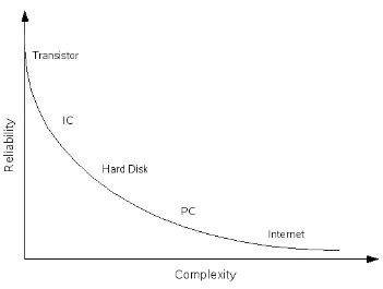 Figure 1.1: Reliability versus Complexity