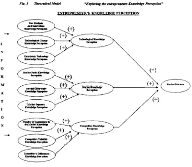 Fig. 1 Theoretical Model 