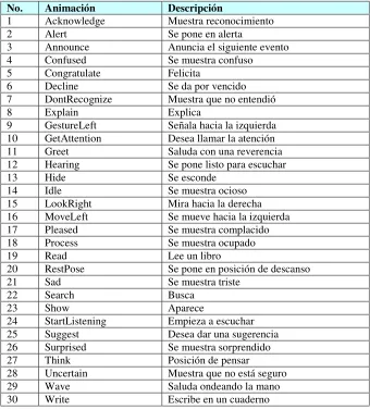 Tabla 4.4. Algunas de las animaciones disponibles en Microsoft Agent (Microsoft, 2005)