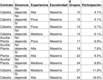 Tabla 5. Categorización con combinación de variables del profesor. 