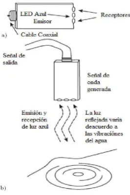 Figura 20: Diagrama funcional del sensor de ondas.