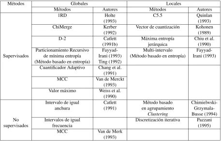 Tabla 3.1: Resumen de m´etodos de discretizaci´on.