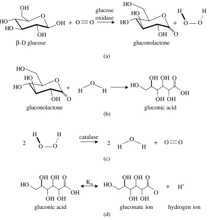 Figure 6.4.1.  Set of Reactions Inside the Glucose Sensitive Hydrogel .  Glucose oxidation (a), hydrolysis of gluconic acid (b), breakdown of hydrogen peroxide (c), gluconic acid dissociation (d)