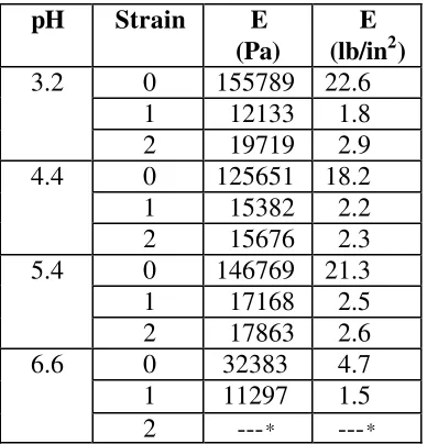 Table 7.1.  Mechanical Modulus E at Different pH and Strain Values. Samples at pH 6.6 broke before a change of length of 200% (* at strain of 2)