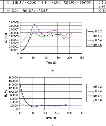 Table 7.2.  Mechanical Compliance Functions D(t).  P(MAA-g-EG) hydrogel with TEGDMA, excess of solvent and no enzymes was analyzed