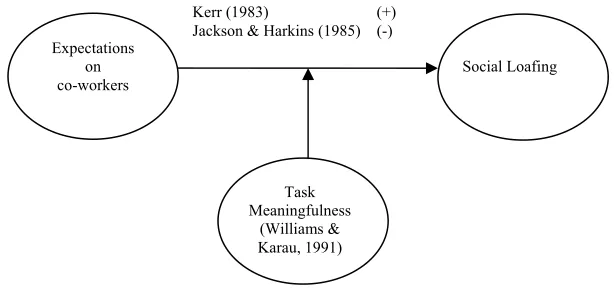 Figure 1. Potential moderating effect of Task meaningfulness. 