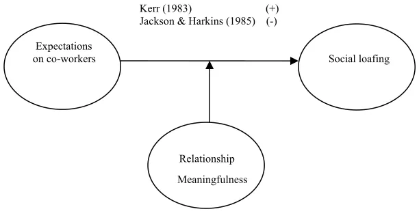 Figure 2. Potential moderating effect of Relationship meaningfulness. 