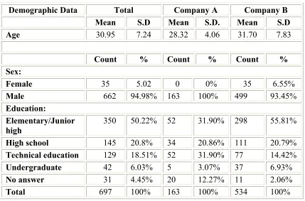 Table 4. Characteristics of the sample: Demographic data. 
