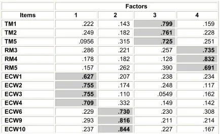 Table 9. Factor analysis loadings for TM, RM, ECW. 