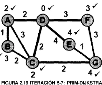 FIGURA 2.17 ITERACIÓN 3: PRIM-DIJKSTRA.