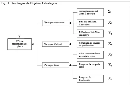 Fig. 1: Despliegue de Objetivo Estratégico 