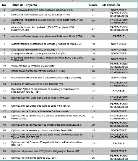 TABLA 9           Resultados de la Evaluación de Proyectos 