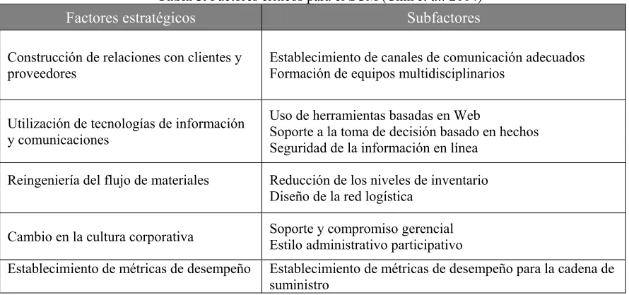 Tabla 5. Factores críticos para el SCM (Chin et al. 2004)