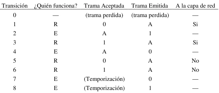 Figura 2-2 Ejemplo de una Red de Petri 
