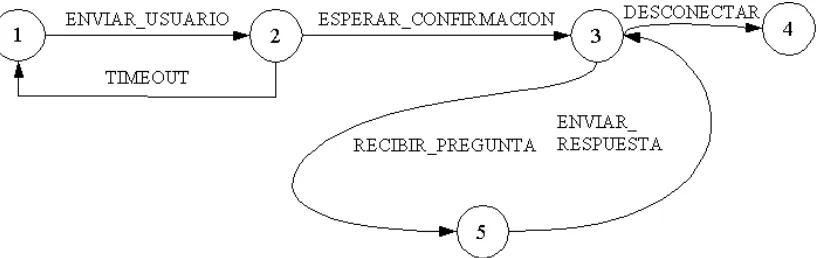 Figura 4-1 Diagrama de transiciones del cliente 