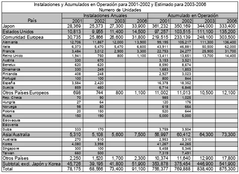 Tabla 1. Instalaciones, Acumulados en Operación y Estimados 2001 - 2006 