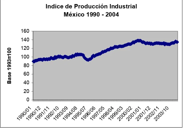Fig. 2 Índice de Producción Industrial México 1990 – 2004 [ 2 ] 