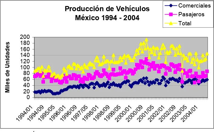Fig. 3 Índice de Producción Vehicular México 1994 – 2004 [ 2 ] 
