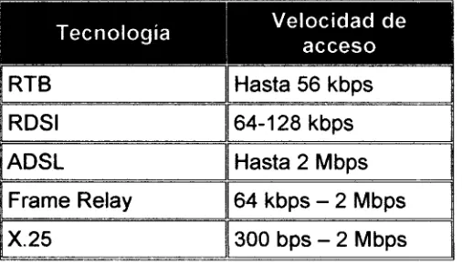 Tabla.2: Comparativa de velocidades de acceso de distintas tecnologías