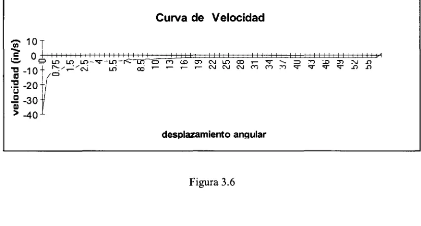 Tabla 3.2Derivadas gráficas del desplazamiento ( v, a, j ).