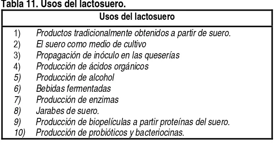 Tabla 11. Usos del lactosuero. 