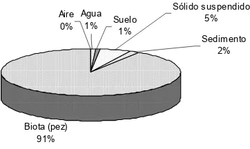 Figura 29.  Porcentajes de afinidad delDimetoato hacia el medio de acuerdo a sus Z.