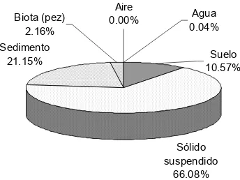 Figura 39.  Porcentajes de afinidad del MetilParatión hacia el medio de acuerdo a sus Z.