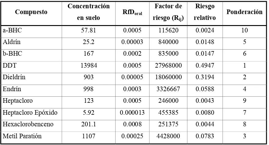 Tabla VII.1 Listado de los compuestos de interés (no cancerígenos).