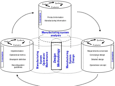 Figure 3-1 Framework for the reconfiguration of manufacturing systems (adapted 
