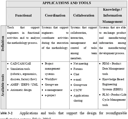 Table 3-2 Applications and tools that support the design for reconfigurable 