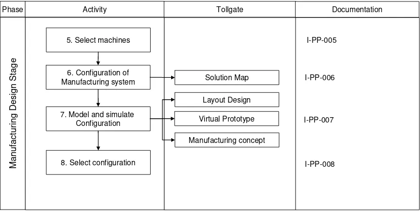 Table 3-4 Activities to perform during Manufacturing System Design stage. 