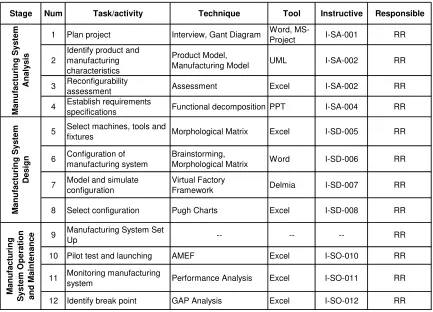 Table 3-6 General model for the design methodology 