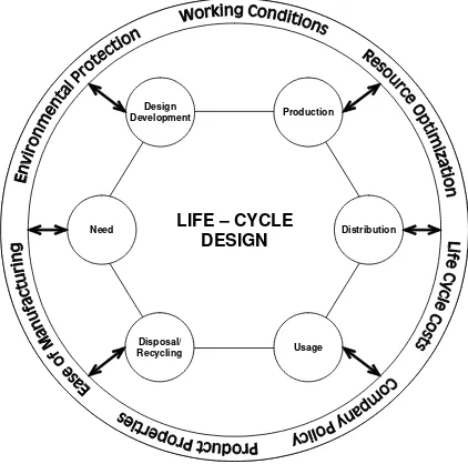Figure 2-1 The life-cycle concept of product design [Alting, 1993]. 