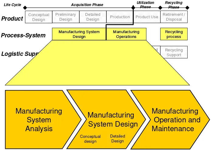 Figure 2-7 Manufacturing system life cycle, adapted from [Asiedu and Gu, 1998]. 