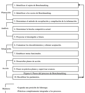Figura 4. Pasos del proceso de Benchmarking.  