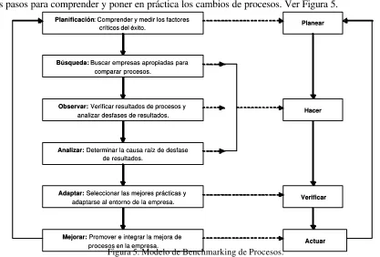 Figura 5. Modelo de Benchmarking de Procesos. Fuente:  The Benchmarking Workbook: Adapting Best Practices for Performance, Watson (1997), pp