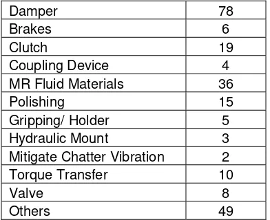 Table 2.1 MR fluids Area-Device relationship 