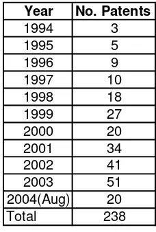 Table 2.3 MR fluid patent classification by year 