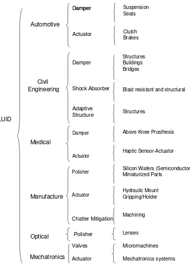 Figure 2.2 MR Fluid taxonomy from the point of view: area-device-application. 