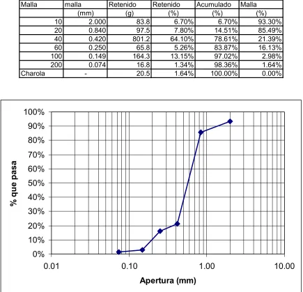 Tabla 3.2 Análisis granulométrico